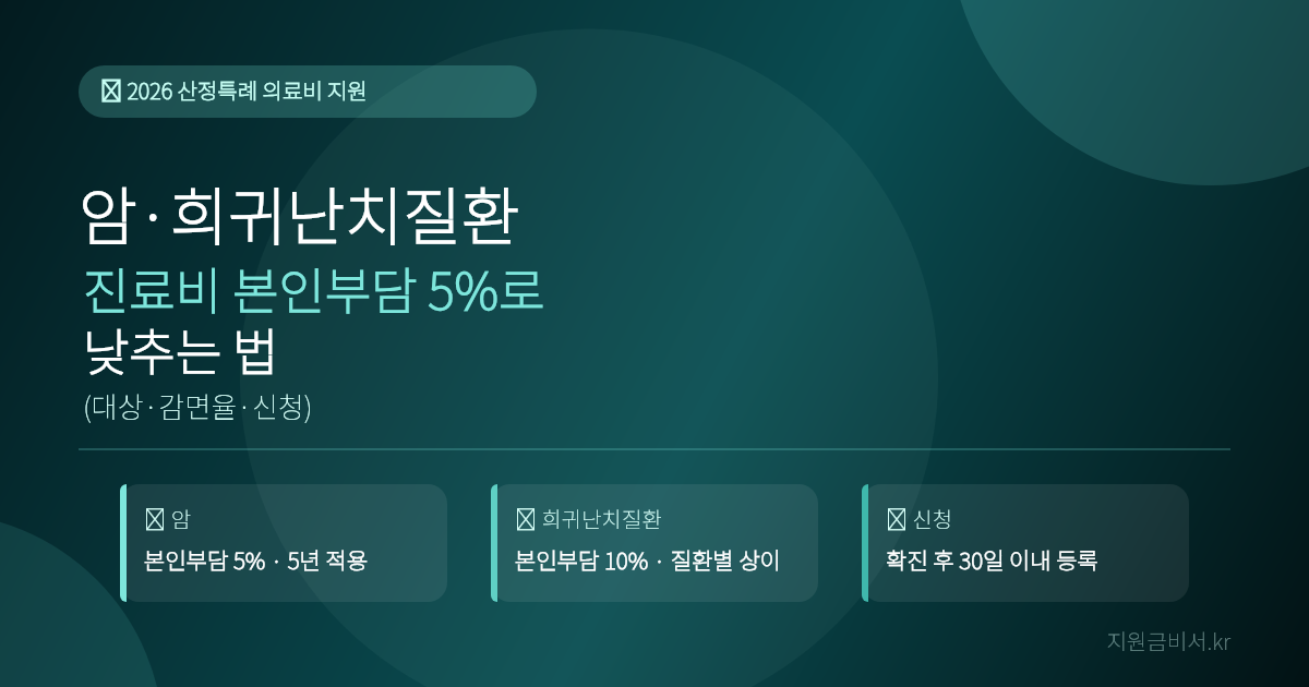 산정특례 중증질환 의료비 지원 2026 — 암·희귀난치질환 진료비 본인부담 5%로 낮추는 법 (대상·감면율·신청)