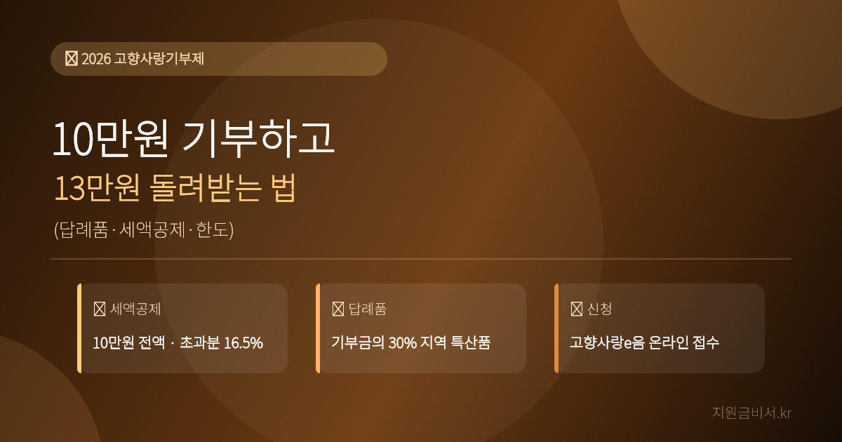 고향사랑기부제 2026 — 10만원 기부하고 13만원 돌려받는 법 (답례품·세액공제·한도)