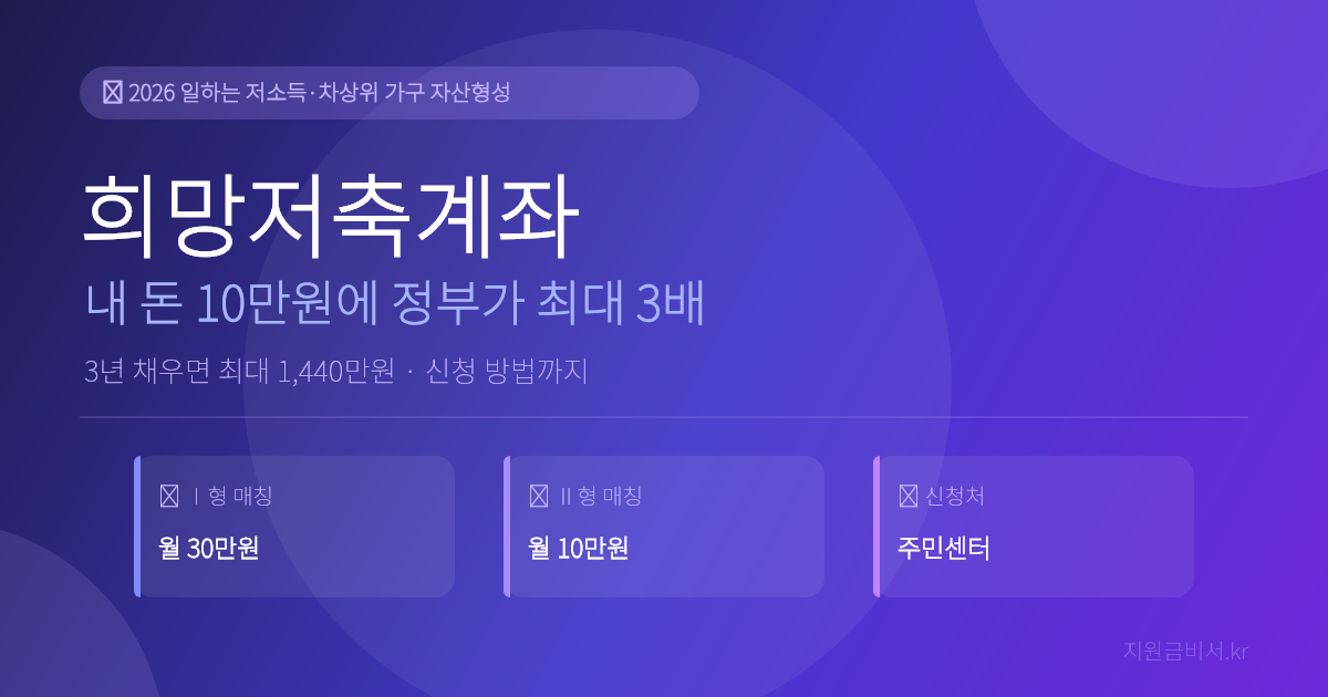 희망저축계좌 2026 — 일하는 저소득·차상위 가구, 본인 10만원에 정부가 최대 3배 얹어주는 자산형성 통장 (대상·지원금·신청)