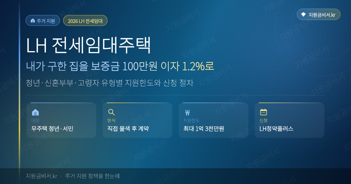 LH 전세임대주택 2026 — 살고 싶은 집 직접 구하면 LH가 대신 계약, 보증금 100만원으로 사는 법 (자격·지원한도·신청)