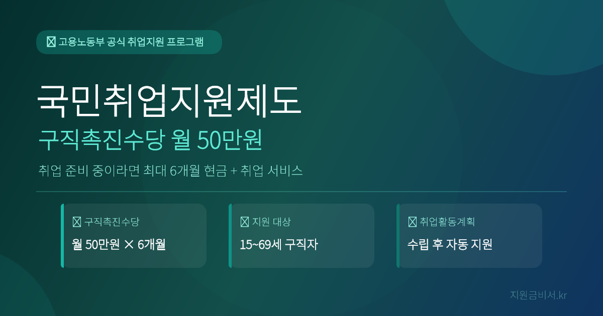2026년 국민취업지원제도 완전 가이드 — 구직촉진수당 월 50만원 × 6개월 받는 법