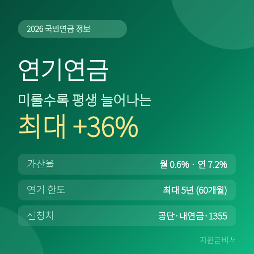 국민연금 연기연금 2026 — 수령을 미루면 연 7.2%씩 평생 늘어나는 연금, 5년 미루면 36% 더 받는 법 (가산율·신청방법·손익분기점)