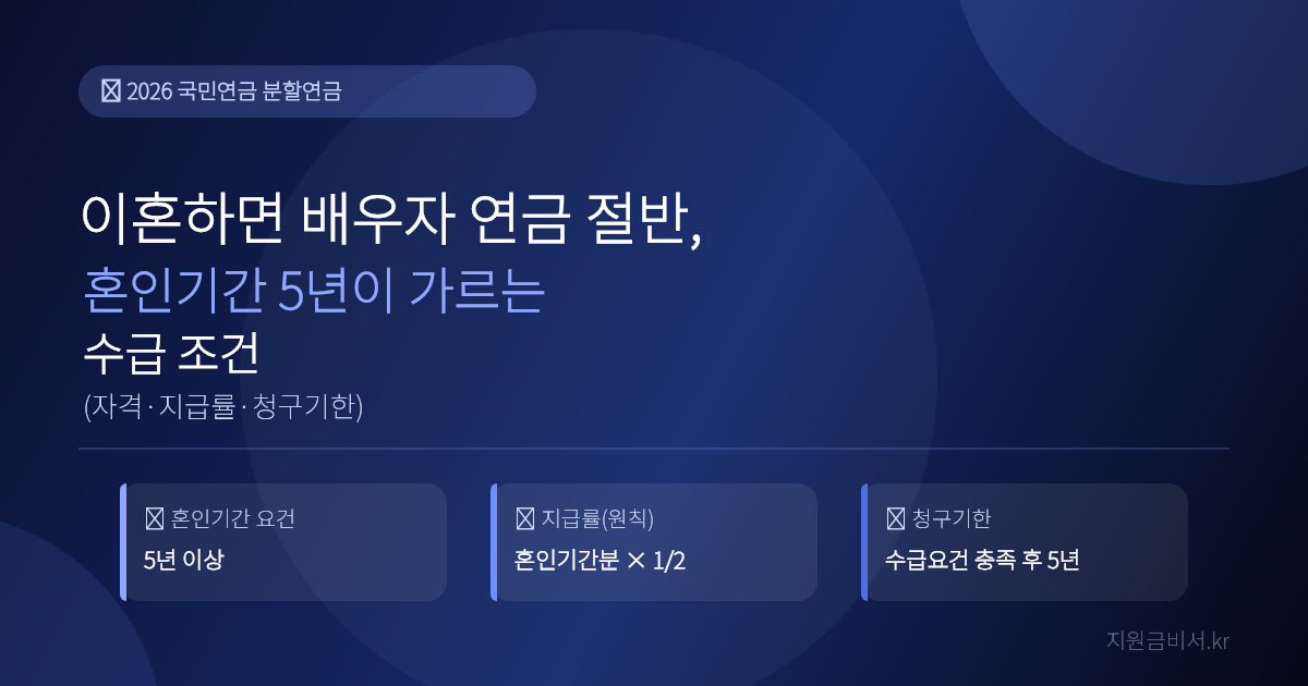 국민연금 분할연금 2026 — 이혼하면 배우자 연금 절반, 혼인기간 5년이 가르는 수급 조건 (자격·지급률·청구기한)