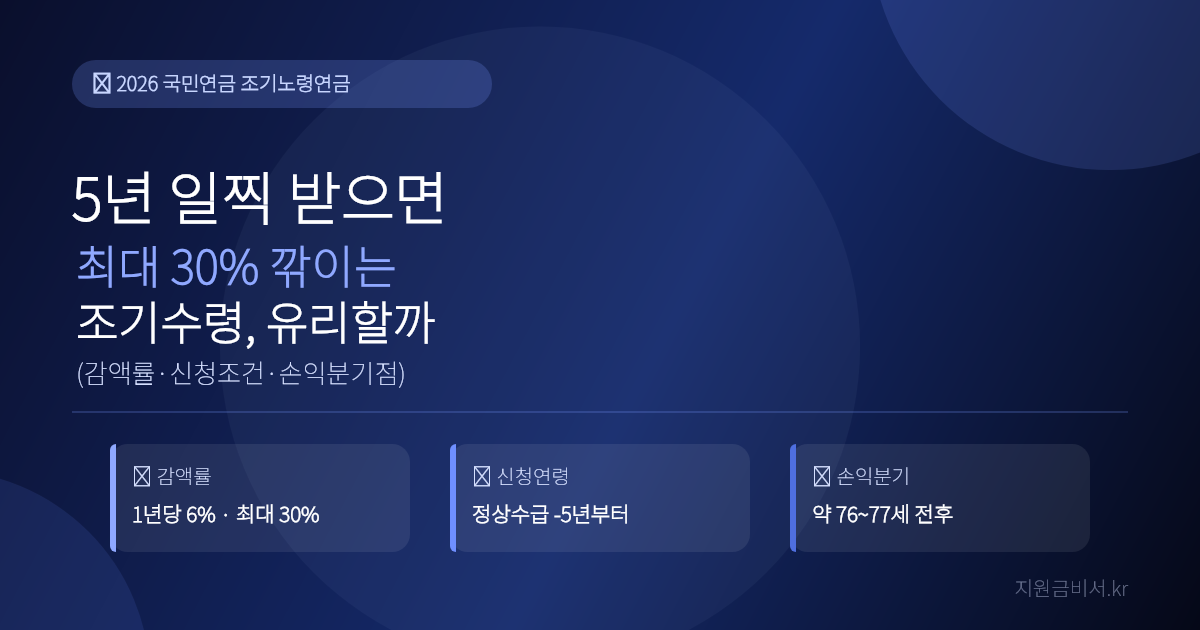 국민연금 조기노령연금 2026 — 5년 일찍 받으면 최대 30% 깎이는 조기수령, 그래도 유리한 사람은? (감액률·신청조건·손익분기점)