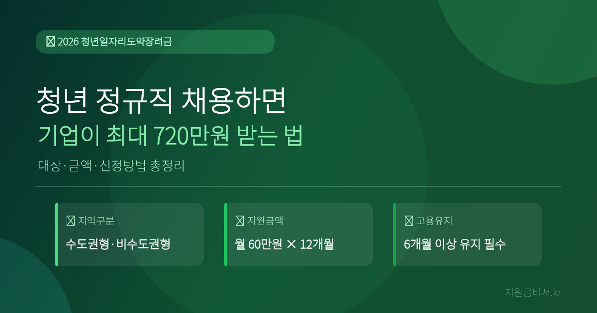 청년일자리도약장려금 2026 — 청년 정규직 채용하면 기업이 최대 720만원 받는 법 (대상·금액·신청방법)